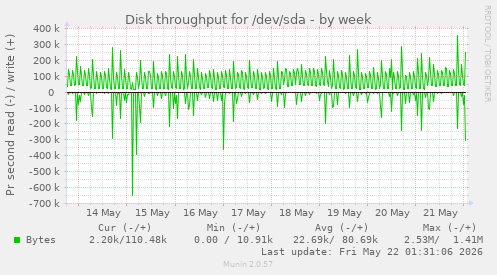 Disk throughput for /dev/sda