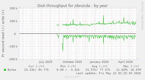 yearly graph