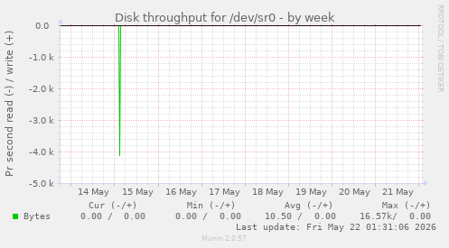 Disk throughput for /dev/sr0