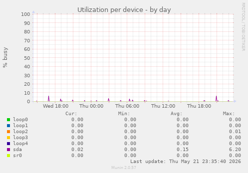Utilization per device