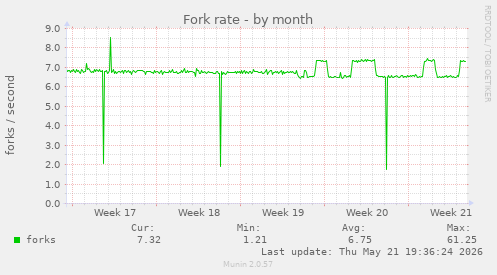 Fork rate