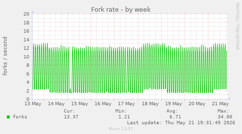 Fork rate