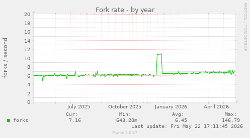Fork rate