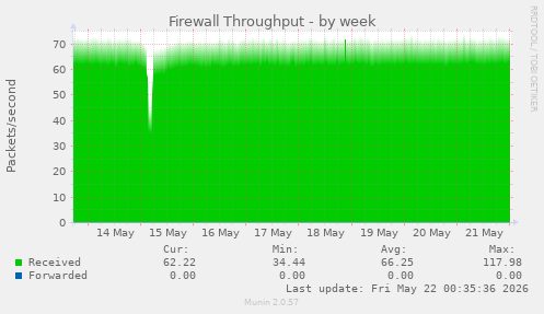 Firewall Throughput