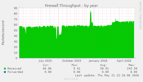 Firewall Throughput