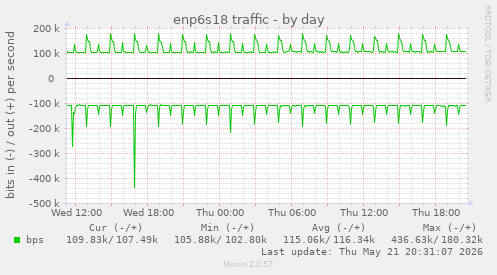 enp6s18 traffic