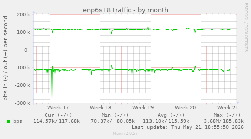 enp6s18 traffic
