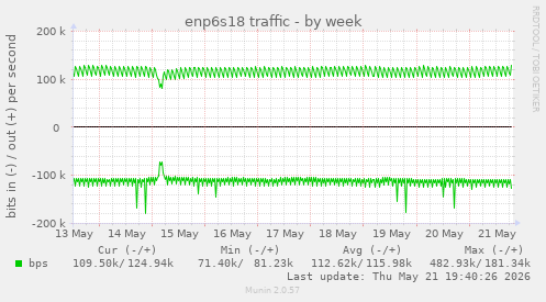 enp6s18 traffic