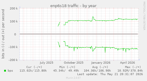 enp6s18 traffic