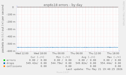 enp6s18 errors