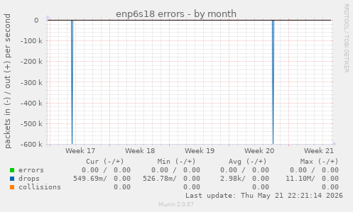 enp6s18 errors