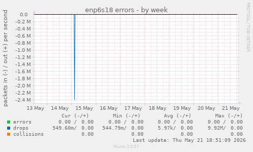 enp6s18 errors
