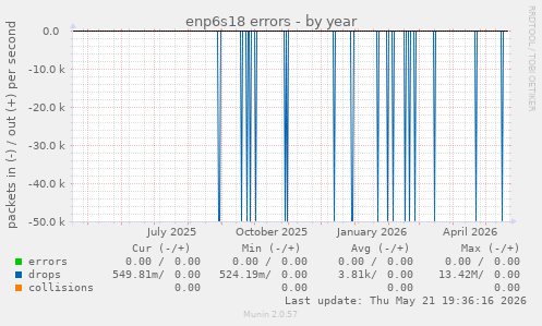 enp6s18 errors