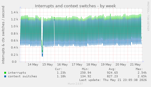 Interrupts and context switches