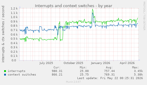 yearly graph
