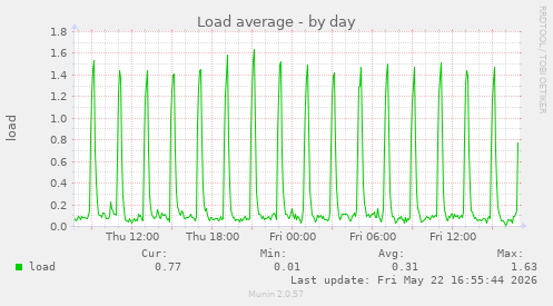 Load average