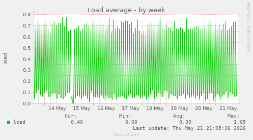 Load average