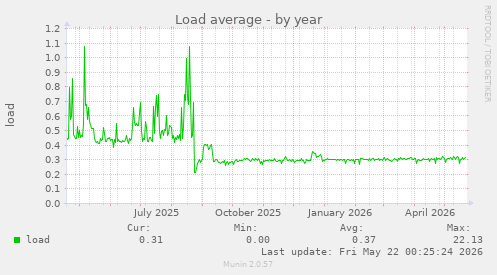 yearly graph