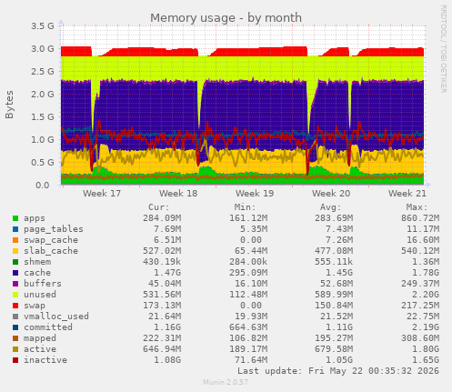 monthly graph