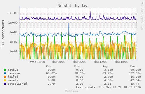 Netstat