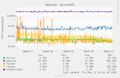 Netstat