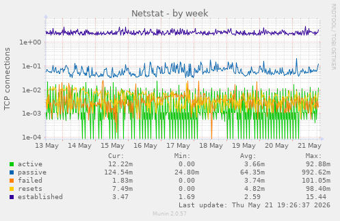 Netstat