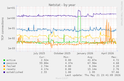 Netstat