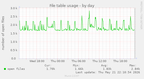 File table usage