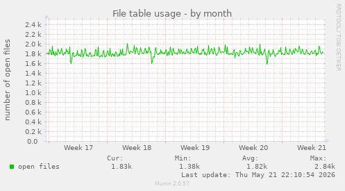 File table usage