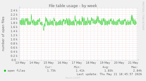 File table usage