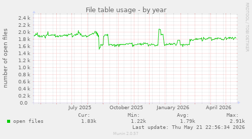 File table usage