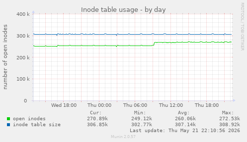 Inode table usage