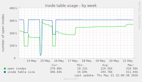 Inode table usage