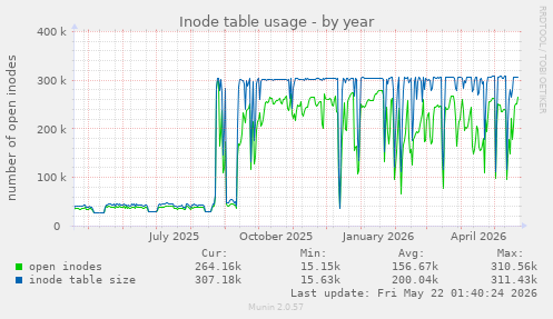 Inode table usage
