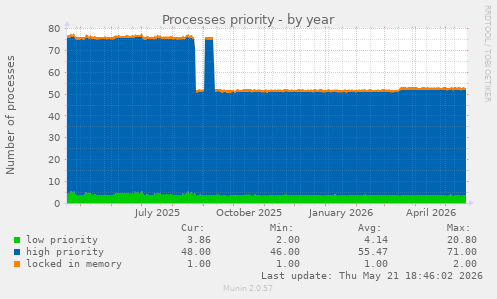 Processes priority