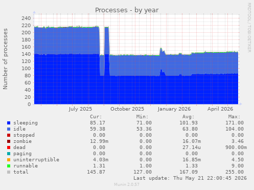 Processes