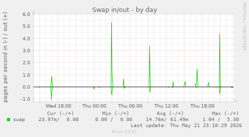 Swap in/out
