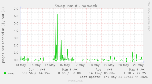 Swap in/out