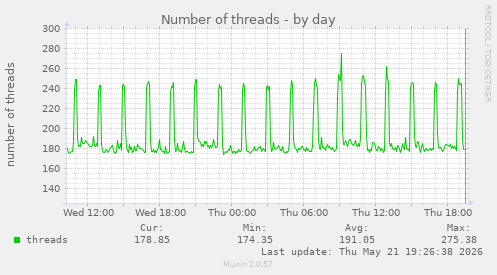 Number of threads