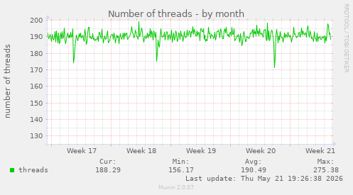 Number of threads