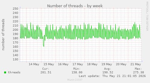 Number of threads
