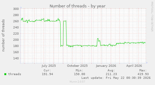 Number of threads