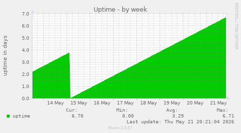 Uptime