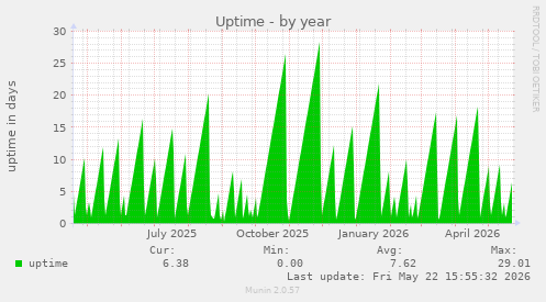 yearly graph
