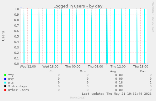 Logged in users