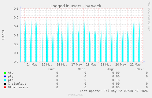 Logged in users