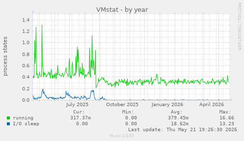 VMstat