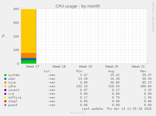 CPU usage