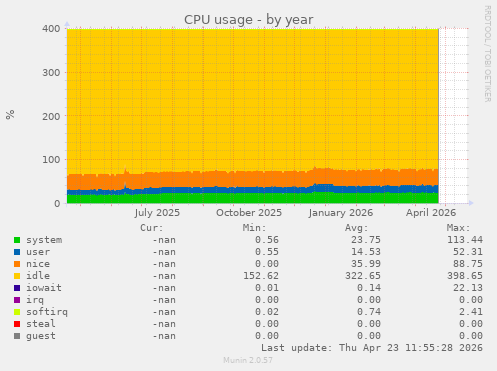 CPU usage