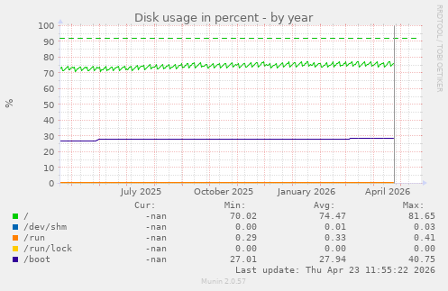 yearly graph